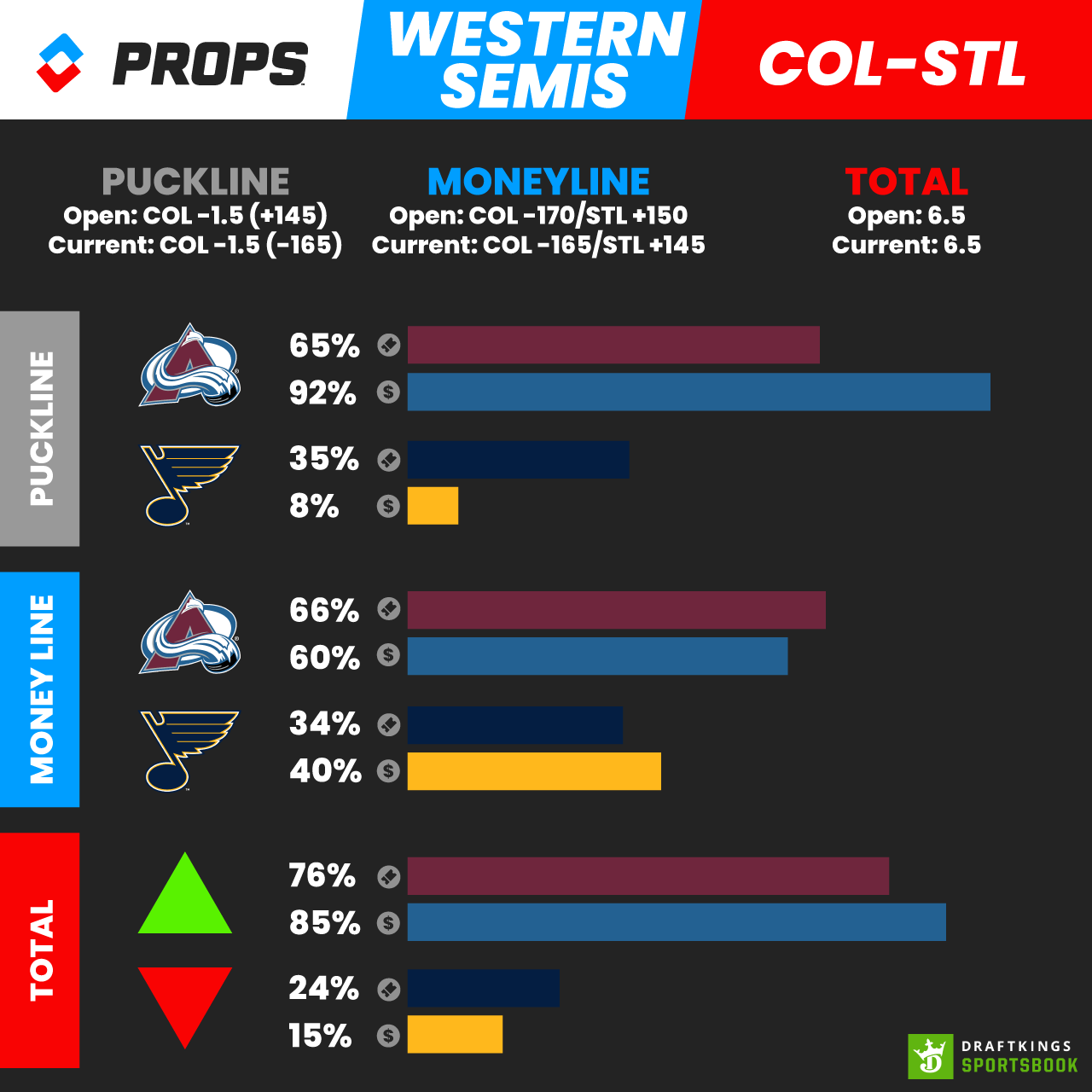 Graphic of betting splits for the Colorado Avalanche-St. Louis Blues Game 6 matchup