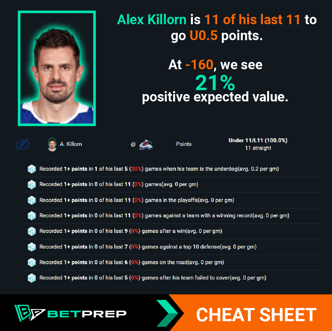 Alex Killorn is 11 of 11 to go Under 0.5 points