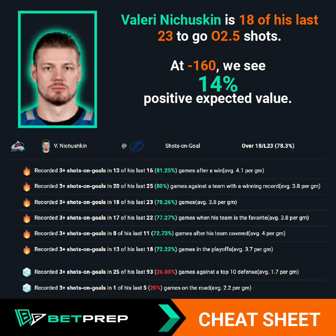 Valeri Nichuskin is 18 of 23 to go O2.5 shots on goal