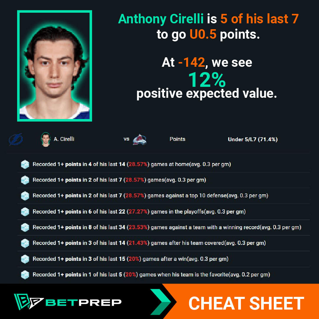 Anthony Cirelli is 5 of 7 to go Under 0.5 points.