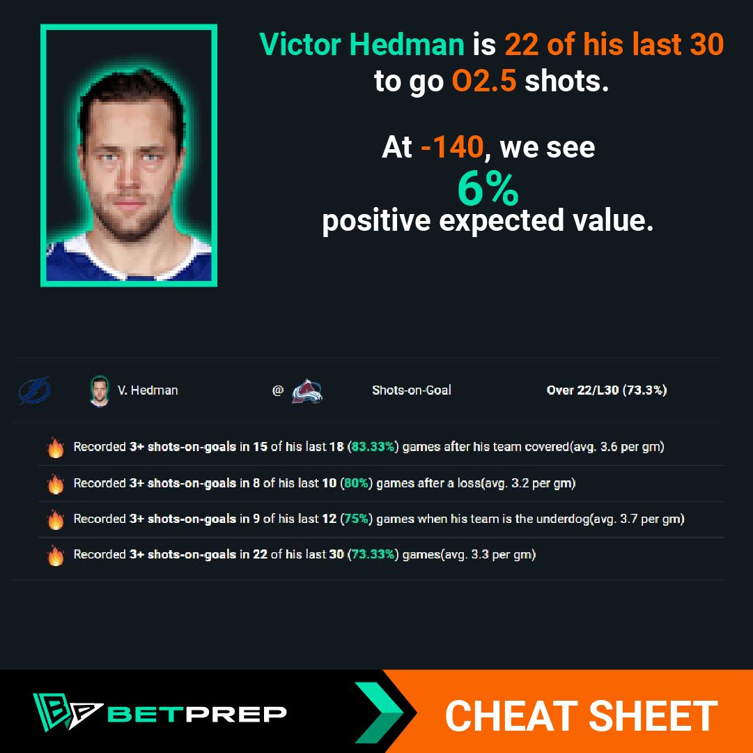 Victor Hedman has gone Over 2.5 shots on goal in 22 of his last 30.