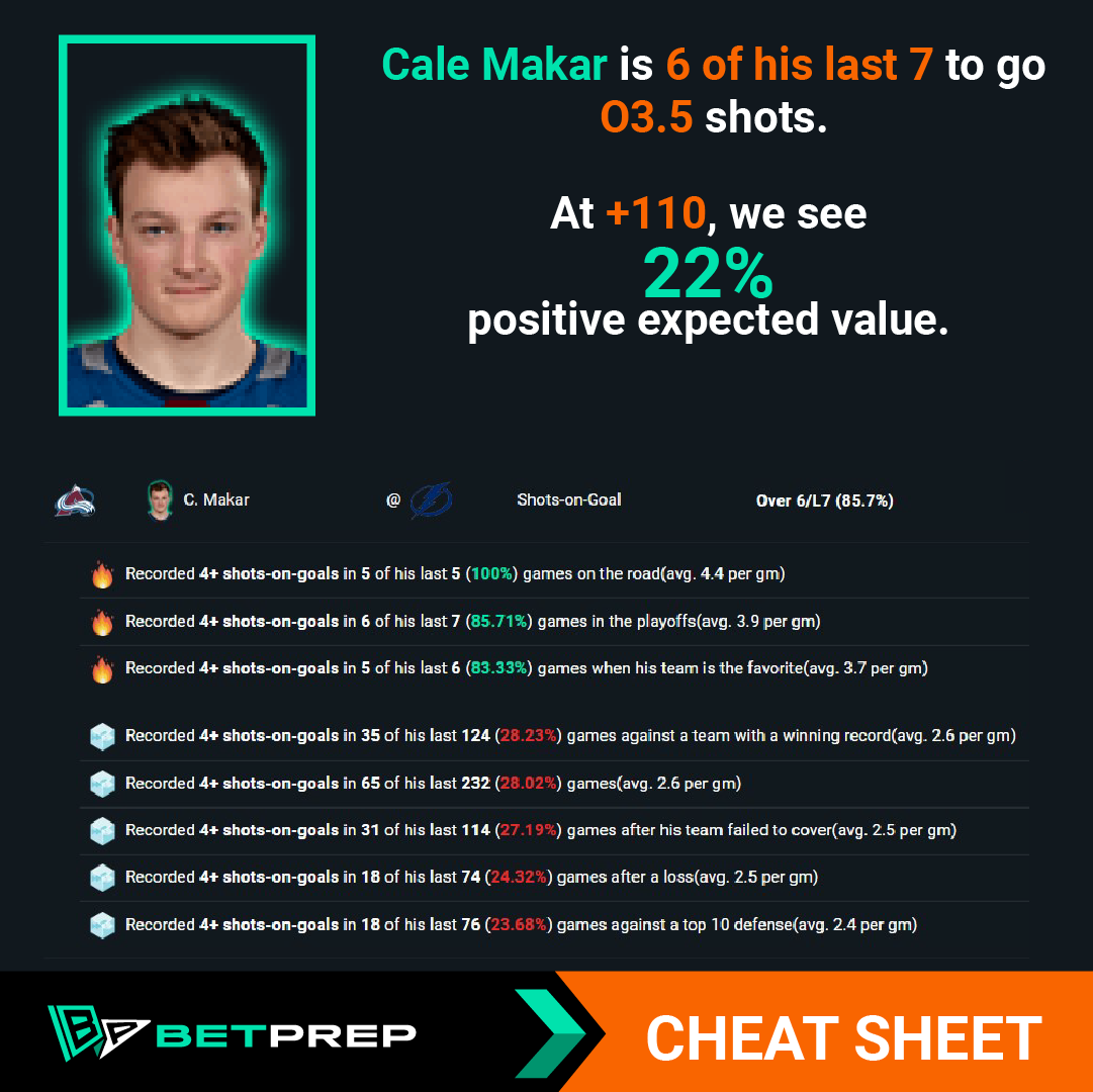 Cale Makar is 6 of 7 to go Over 3.5 shots on goal