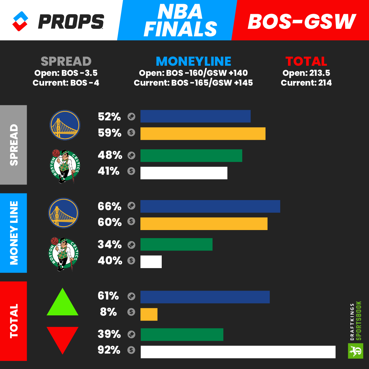 A chart displaying Warriors Vs Celtics Game 4 Odds and betting action with the warriors taking most of the tickets and betting handle.