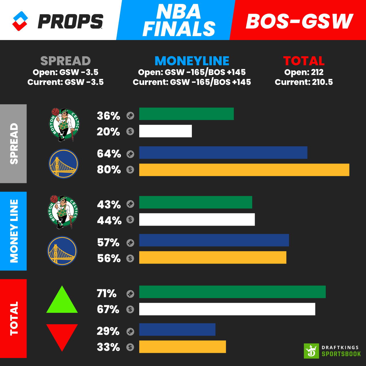 A chart displaying NBA Finals 