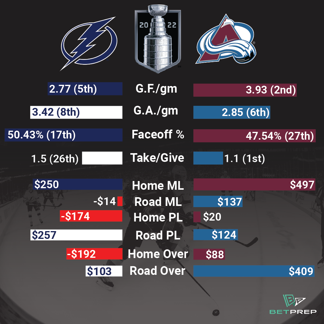 Lightning vs. Avalanche stats and betting data