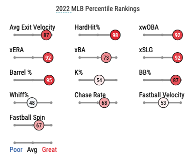 Alek Manoah 2022 Rankings via Baseball Savant.