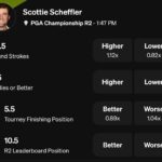 Scottie Scheffler Underdog PGA Projections