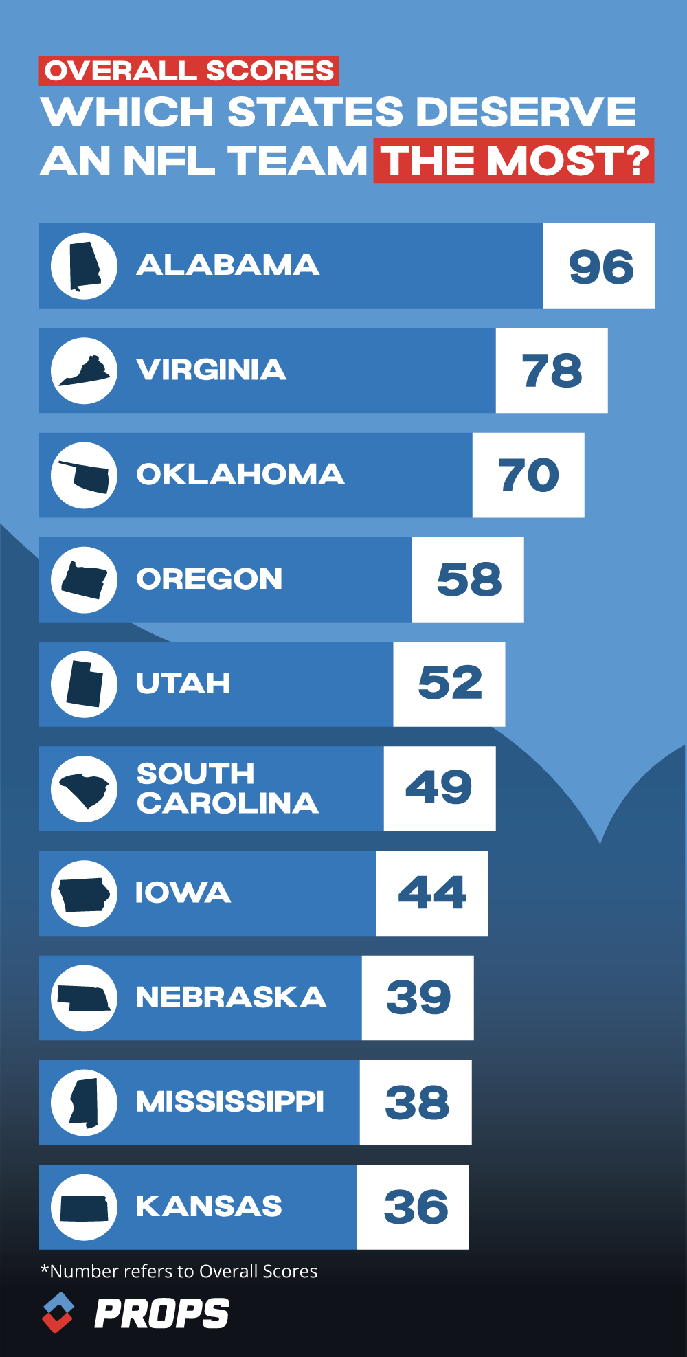 Infographic of NFL Team States