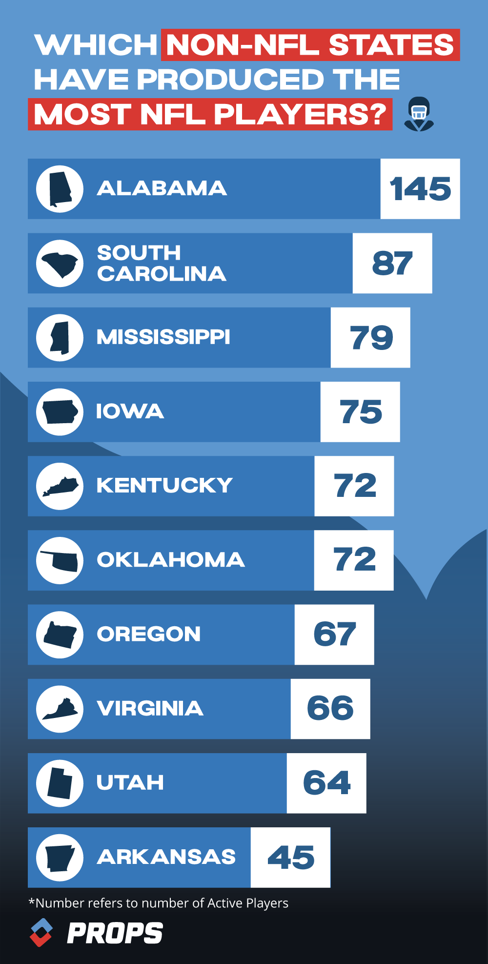 States with Most NFL players Infographic