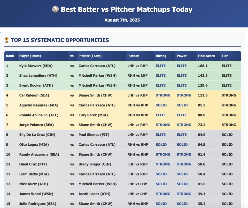 Top MLB batter vs pitcher matchups today - August 7, 2025