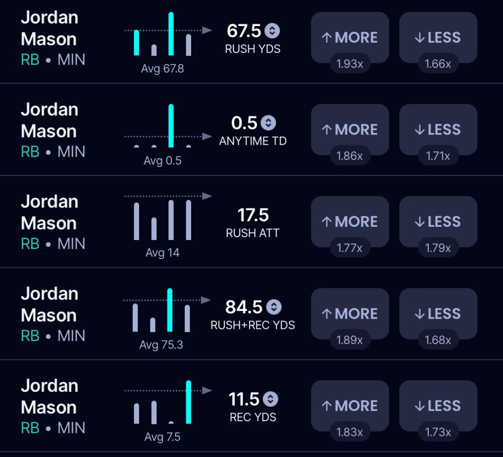 Best NFL rushing props - Jordan Mason, Vikings.