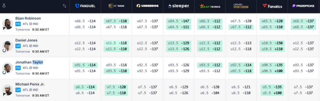 Jonthan Taylor live odds, lines & props - via the Props.com live odds tool