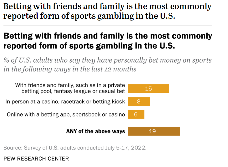 betting with friend and family is the most commonly reported form of sports gambling in the U.S.