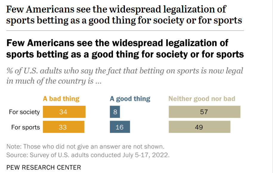 few americans see the widespread legalization of sports betting as a good thing for society or sports