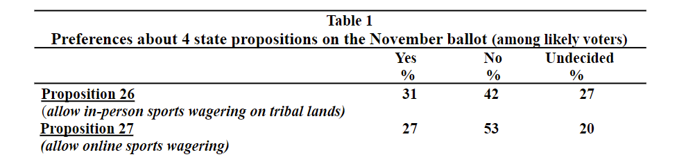 Photo showing California polling results.